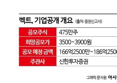 [증권신고서 읽는 기자]'코스닥 상장' 벡트, 상반기 주춤…하반기 전자칠판 판매 확대 기대