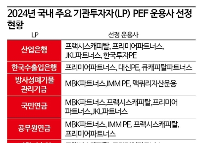 MBK, 과기공 출자 탈락…PEF 업계 고려아연 ‘후폭풍’ 시작됐나