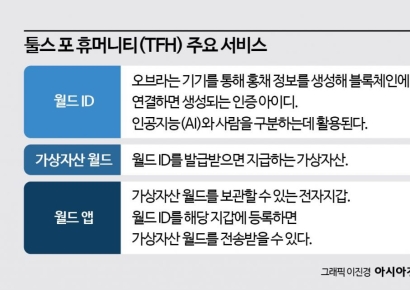 AI 세상을 만들기 위해 '인간임을 증명'…올트먼이 꿈꾸는 '월드'