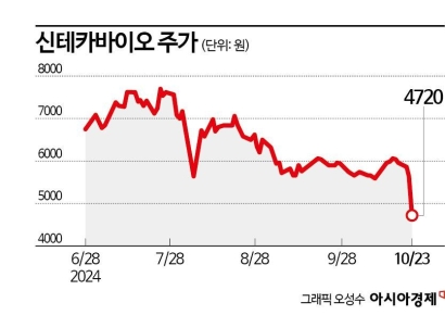 신테카바이오, 신저가 추락…자사주 매입도 안통하나