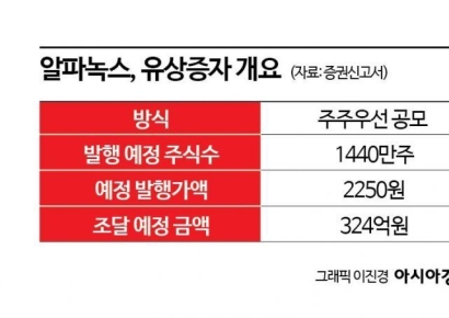 [증권신고서 읽는 기자]전체 주식의 2배 유증…'알파녹스'