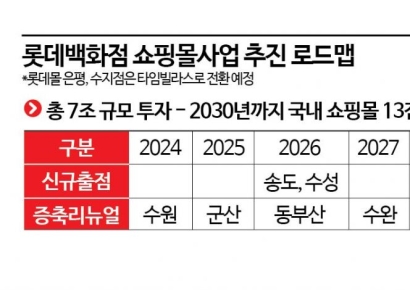 롯데百, 쇼핑몰 사업에 7조 투자…정준호의 타임빌라스 승부수
