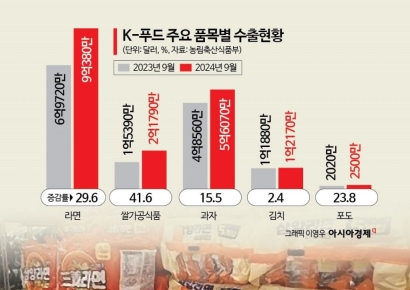[세계를 홀린 K-푸드]⑥역대 최대 농식품 수출…정부, 품목육성·관리는 물론 현지 유통망 개척도 지원