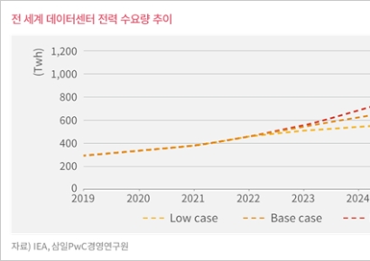 삼일PwC "AI로 인한 전력소비, 4년만에 2배로 증가할 것"