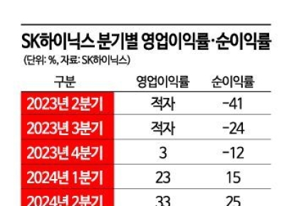 SK하이닉스 사상최대 실적 일등공신 HBM…"로드맵대로 간다"