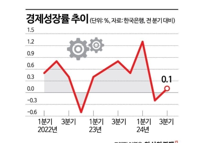 "올해 2.4%성장 어렵다"…금리인하 압력 강해진다