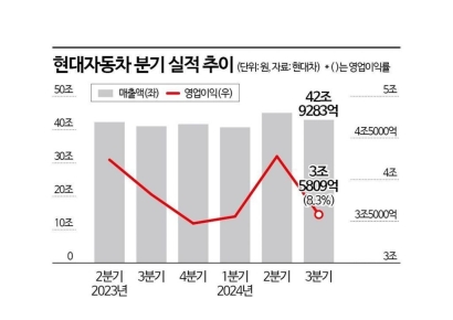 충당금에 발목 잡힌 현대차, 하이브리드로 위기 돌파(종합)