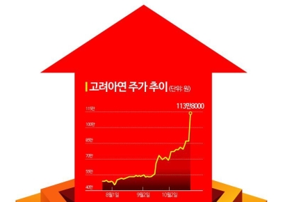 고려아연 공개매수 목표치 미달했나‥"개인위주 거래, 투기수요 강도 높아↑"