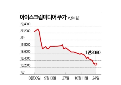 아이스크림미디어, 연일 신저가 행진