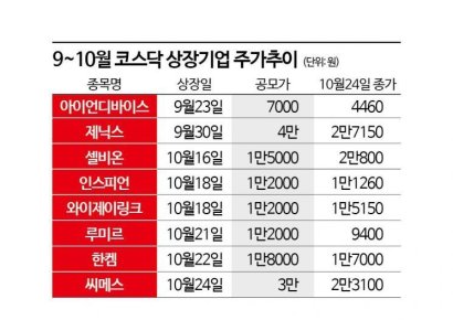 "사라진 공모주 불패"…공모가 미만 속출하는 새내기주