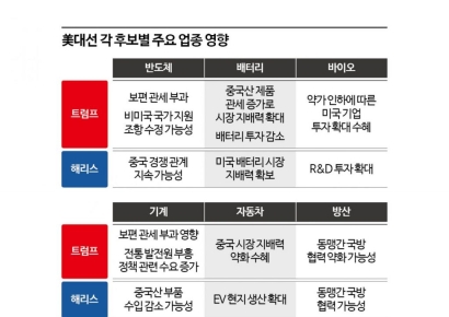 변동성 피하려면…헬스케어·방산·인프라 등 ‘공통 수혜주’ 대응[2024 美대선]
