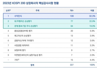 삼정KPMG “코스피200 ‘핵심감사사항’, 기업당 평균 1.7개”