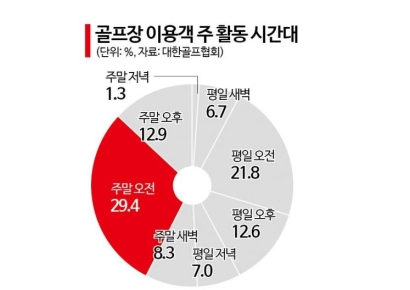골프는 언제…‘주말 오전, 친구와 함께’