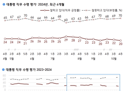 [폴폴뉴스]尹지지율 20% 또 최저…부정평가 이유 '김여사 문제' 가장 많아