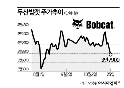 행동주의 표적 된 두산밥캣·SK스퀘어…'상반된 주가행보' 이유는