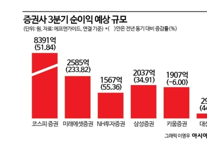 증권가, 3분기 서학개미 덕에 好好…미래에셋 신고가