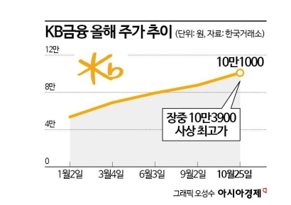 밸류업에 울고웃은 KB금융, 올해 증시 주인공 '나야 나'