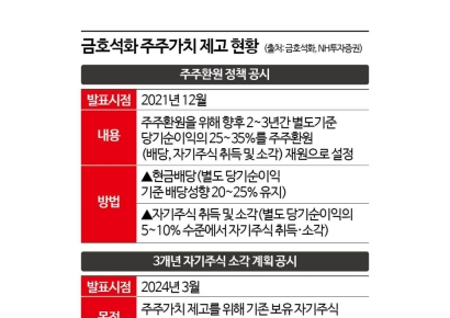'경영권 분쟁' 연이은 승기…금호석화, 주주환원 노력 박차