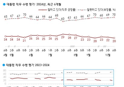 "둑이 무너지기 직전 느낌"…빨간불 들어온 尹대통령 지지율