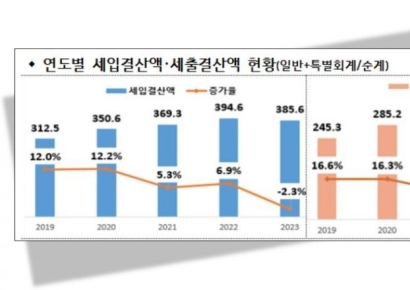 국가세수, 부동산 거래 감소… 지난해 지자체 세입 9조원 줄었다
