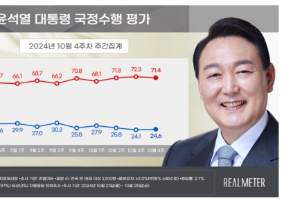 [폴폴뉴스]윤 대통령 지지율 소폭 반등…"0.5%p 올라 24.6%"