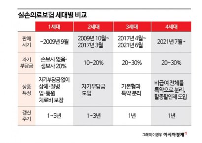 4000만명 가입한 '제2의 건강보험'…절대 바꾸지 말라더니[실전재테크]