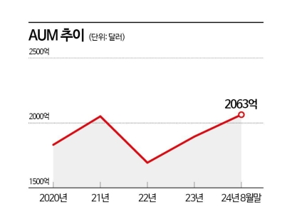 3년만에 2000억달러선 회복…한국투자공사가 '자산 전고점' 돌파한 비결[기관 시각]