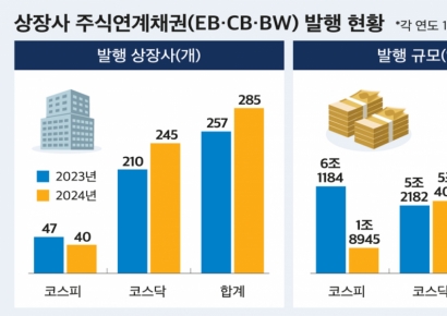코스닥 상장사, 자금난 속 주식연계채권 발행 러시…하이브 4000억 최대
