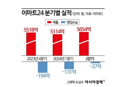 편의점 뗀 한채양 대표…'통합 이마트'도 각자도생