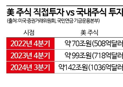 국민연금, 美주식 직접투자 1000억弗 돌파…‘M7’ 보유량 늘렸다