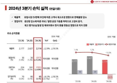 전기차 캐즘 여파…롯데에너지머티, 3분기 적자 전환