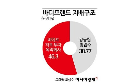 '바디프랜드의 추락', 창업자와 사모펀드 사이에 무슨일이[Why&Next]