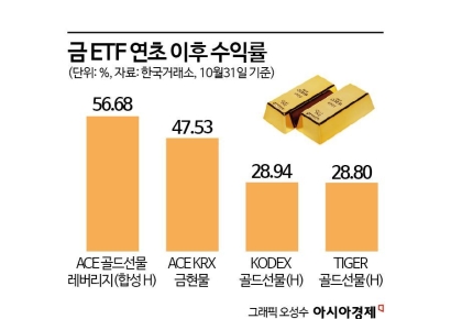 금값 고공행진에 빛나는 금 펀드·ETF