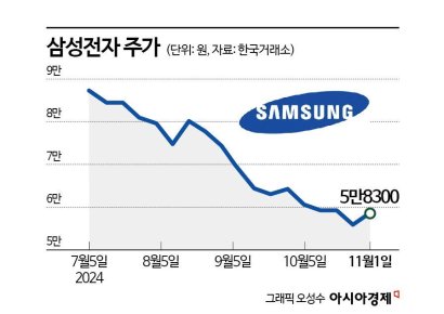 '투심 최악' 삼성전자에 증권가 "추가 하락하기도 힘들어"