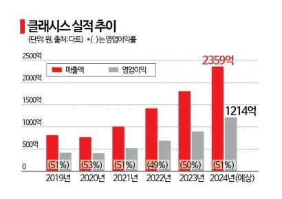 [M&A알쓸신잡]'매각설' 클래시스…수조원 몸값 근거는