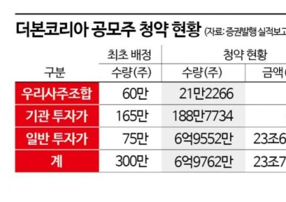 더본코리아, 우리사주조합 미지근한 반응 이유있다