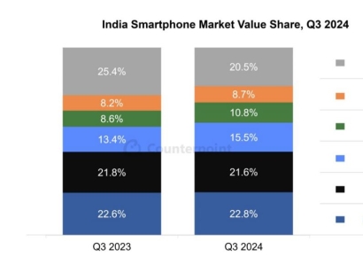 삼성, 3분기 인도 스마트폰 시장 점유율 1위…"갤럭시S 효과" 