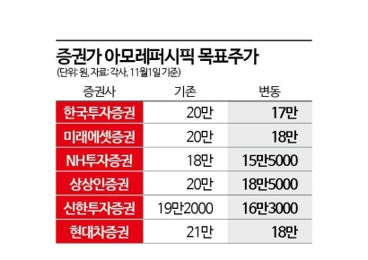 아모레퍼시픽, 실적 반등에도 증권가 평가는 "아쉽다"