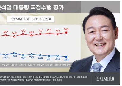 [폴폴뉴스]尹 지지율 최저치 경신…PK·보수·70대 이상 지지층 이탈