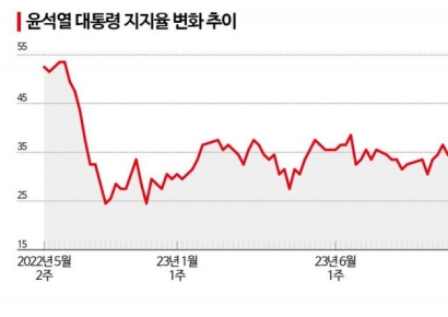 [반환점 맞는 尹]①'빨간불' 켜진 지지율, 바닥이 안 보인다