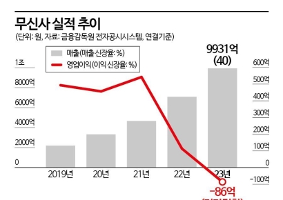 [위기의e커머스]⑦男心 홀린 무신사 '1조 매출' 시대…女心 '복병' 