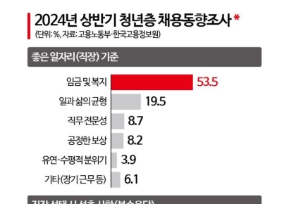 청년 직장 선호 기준 보니…"기업 규모보단 임금·복지 중요"