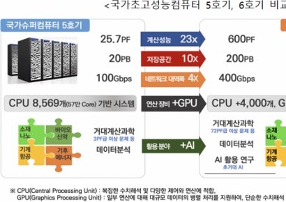4483억 국가슈퍼컴6호기, 엔비디아·AMD·인텔 경쟁 구도