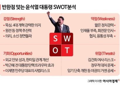 [반환점 맞는 尹]②SWOT 분석, 위협 요인 커졌다 