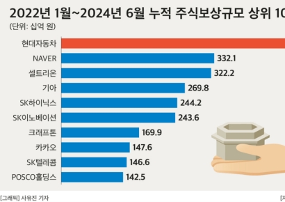 대기업, 2년 반 동안 성과 보상 3.6조원 주식으로…현대차 '최대'