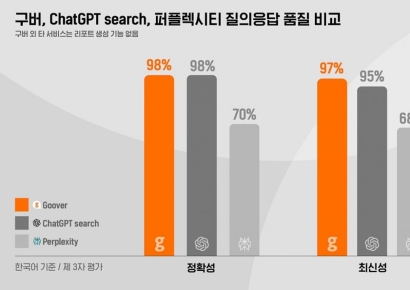 [특징주]솔트룩스 "퍼플렉시티 70% vs 구버 98%…韓-美 AI검색 패권 경쟁 본격화"