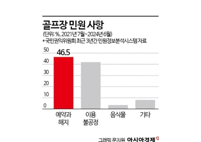 주말골퍼의 불만, 비싸고 예약 어렵다