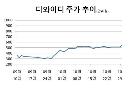 [기로의상장사]디와이디①경영권 변동 공시 전 수상한 주가 급등