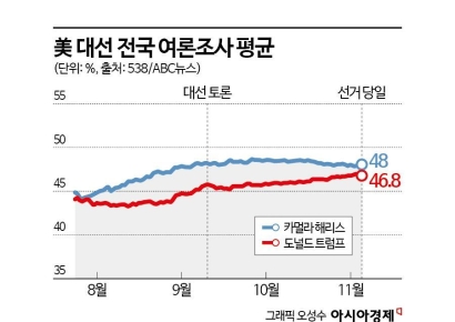 [글로벌포커스]최종 스코어 '3 대 0'…여론조사, 트럼프에 참패한 까닭은