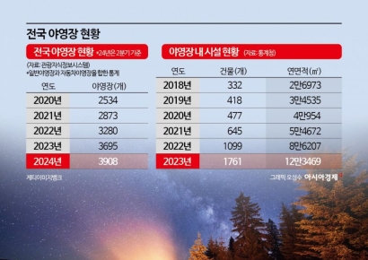 美 국립공원에는 편의시설 갖춘 야영장…韓은 규제에 막혀